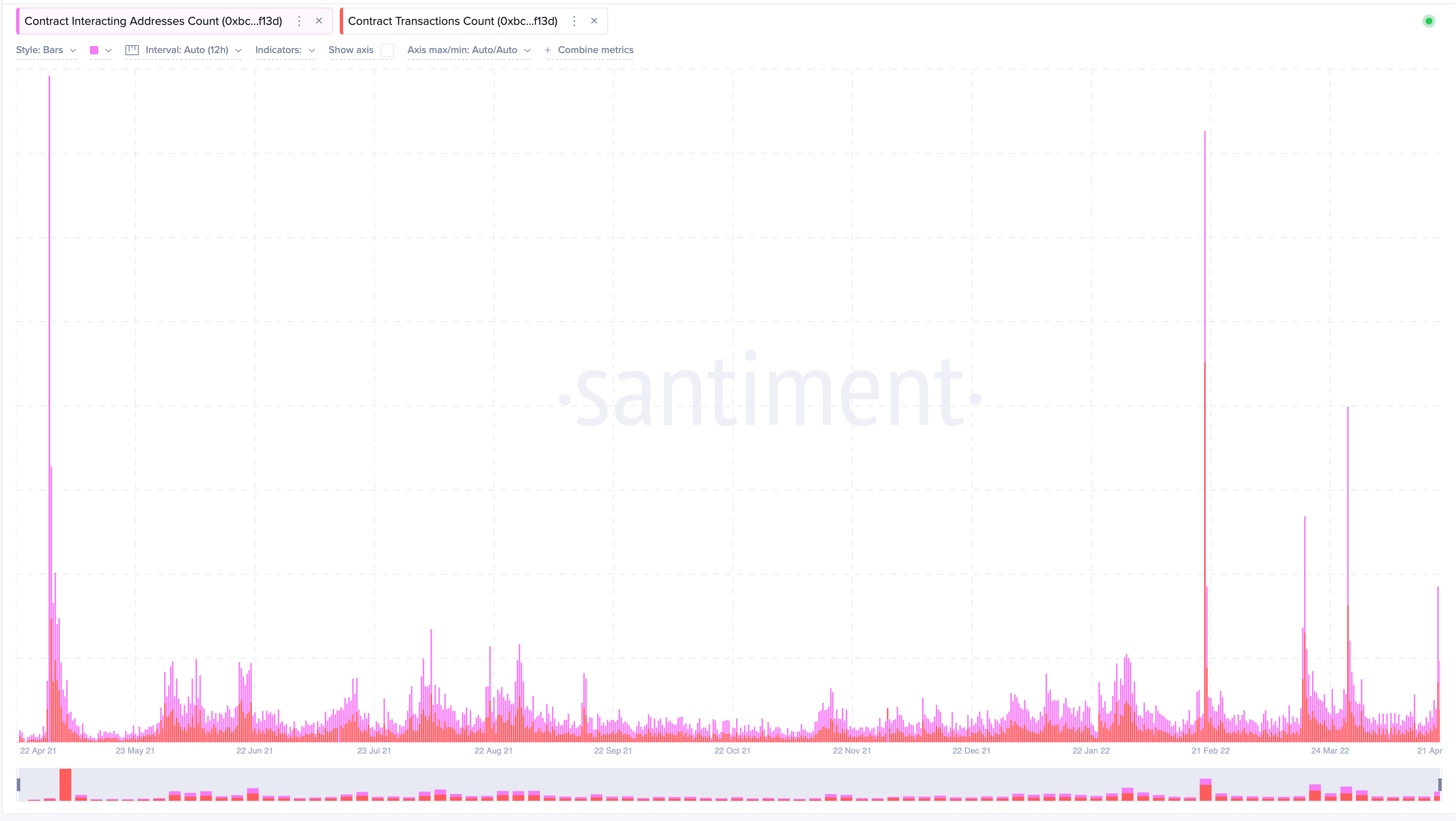 Example of usage **transactions count** on Sanbase