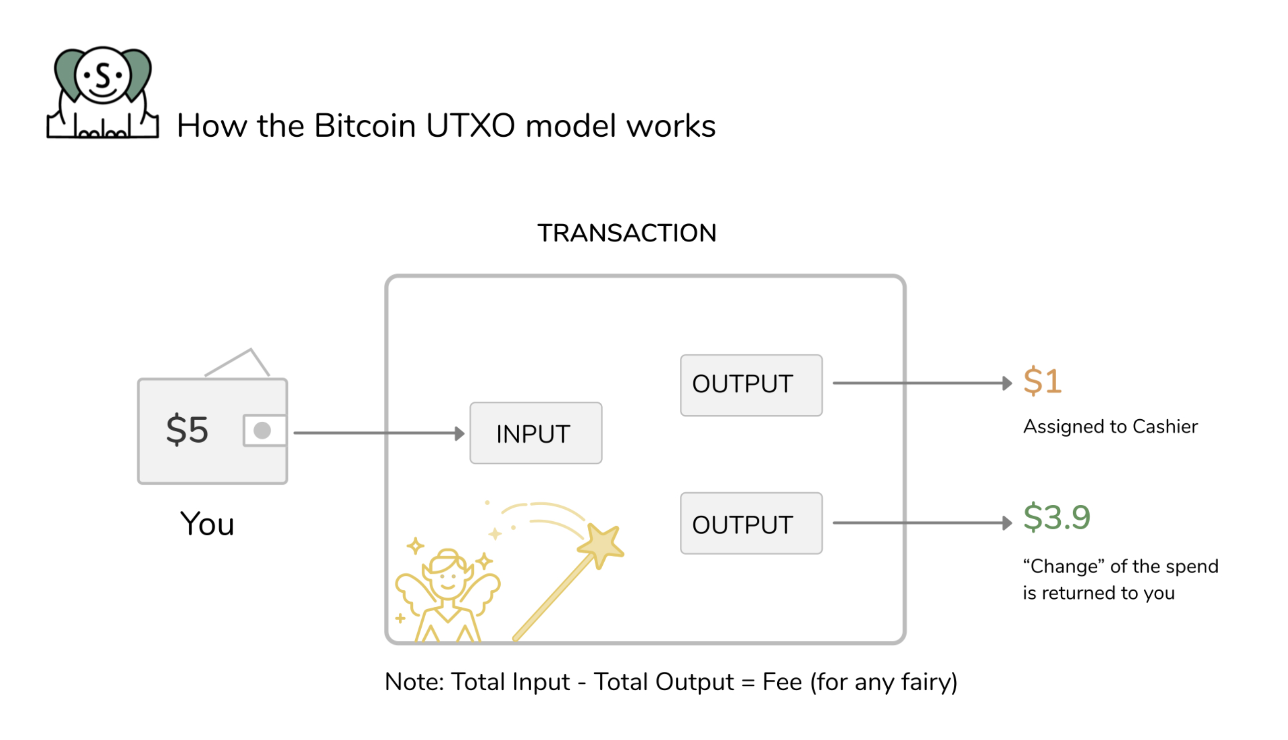 bitcoin-utxo-model