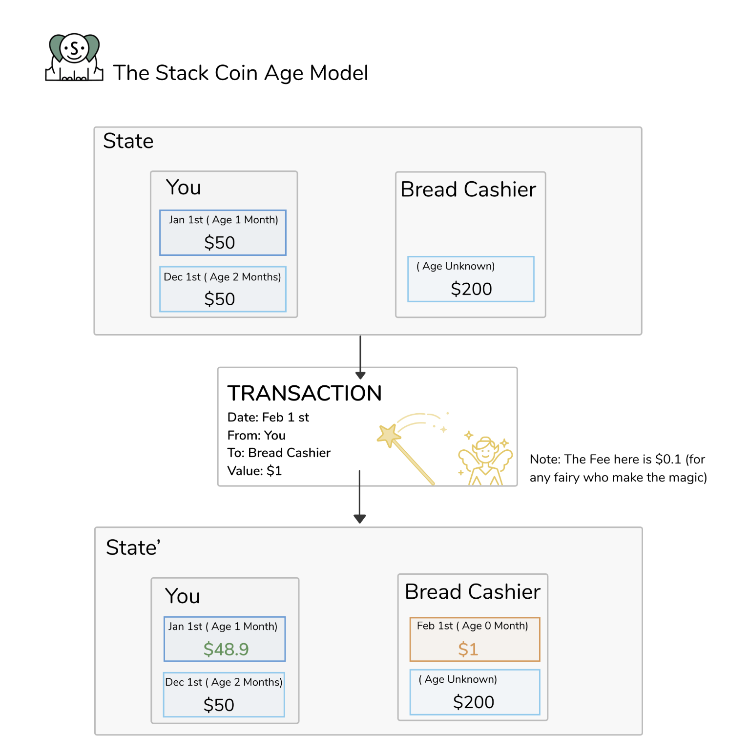 Stack coin age model