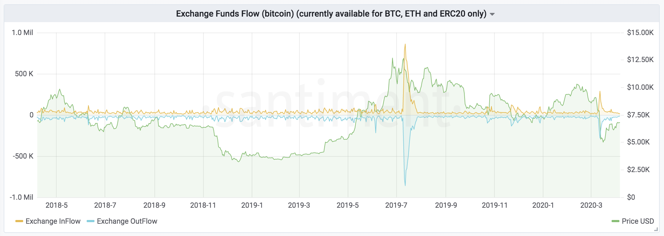 bitcoin funds in/outflow